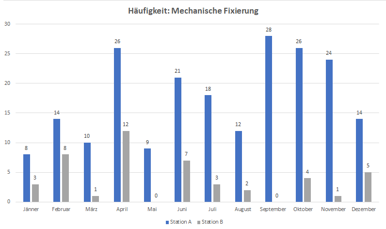 Benchmarking Zwangsmaßnahmen